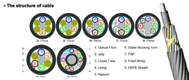 Air Blow Mirco Fiber Optic Cable
