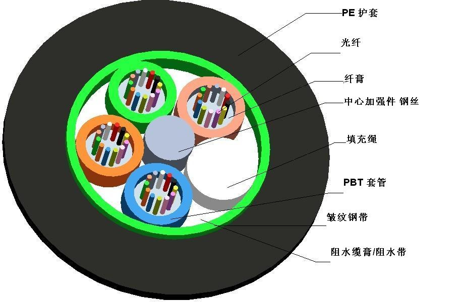 GYTS Optical Fiber Cable