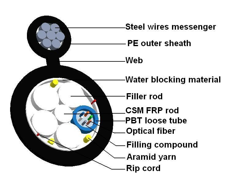 GYFTC8Y Overhead Single Mode Fiber Optical Cable