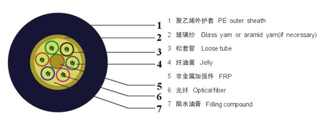 GYFTY - Optic Fiber Cable