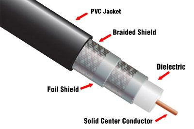 Rg11 Coaxial Cable/Computer Cable/ Data Cable/ Communication Cable/ Connector/ Audio Cable