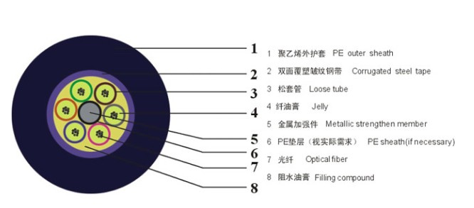 GYTS - Optic Fiber Cable