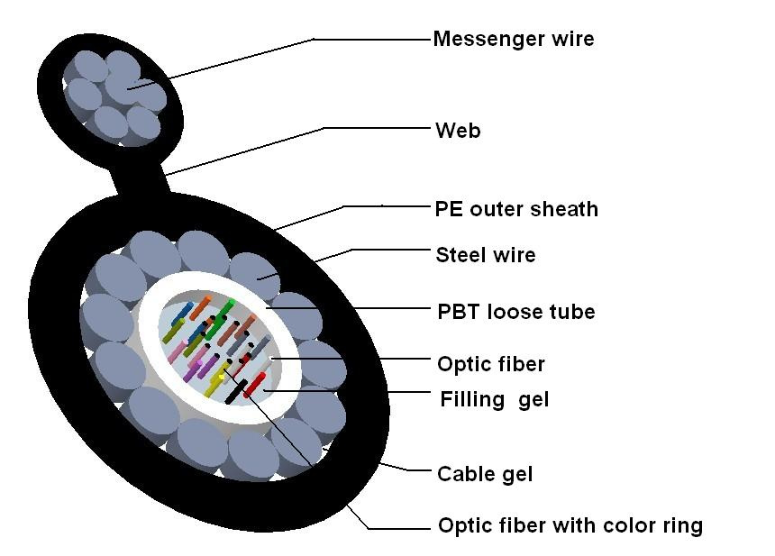 GYXTC8Y Central Tuber Figure-8 Optic Fiber Cable
