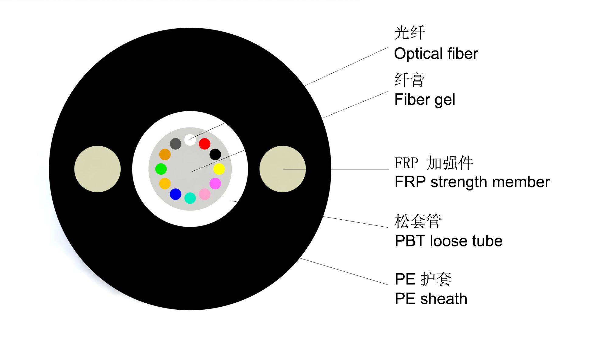 GYFXTY Duct Optic Fiber Cable with FRP Strength Member