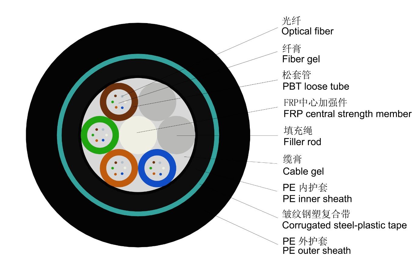 High Quality GYFTY53 Optical Fiber Cable