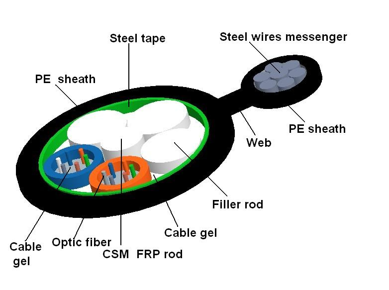 Figure 8 Self Support Optic Fiber Cable