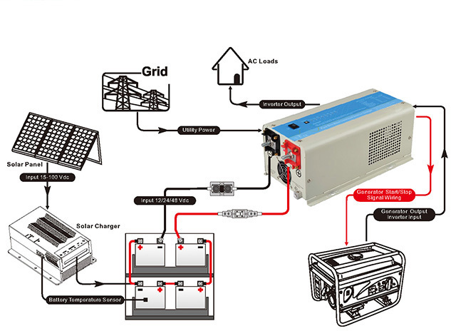 600-1000watt Inverter& MPPT & Charger