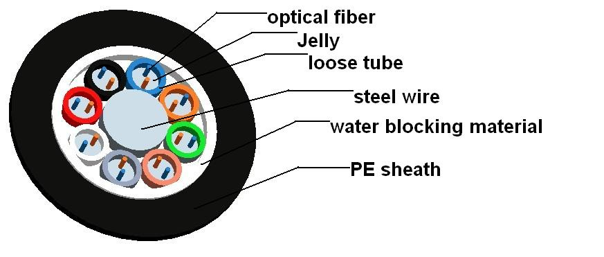 Gyty53 Underground & Direct Burial Fiber Optical Cable