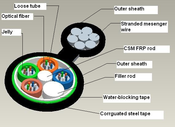 GYFTC8S Fig-8 Self-Supporting Aerial Fiber Optical Cable