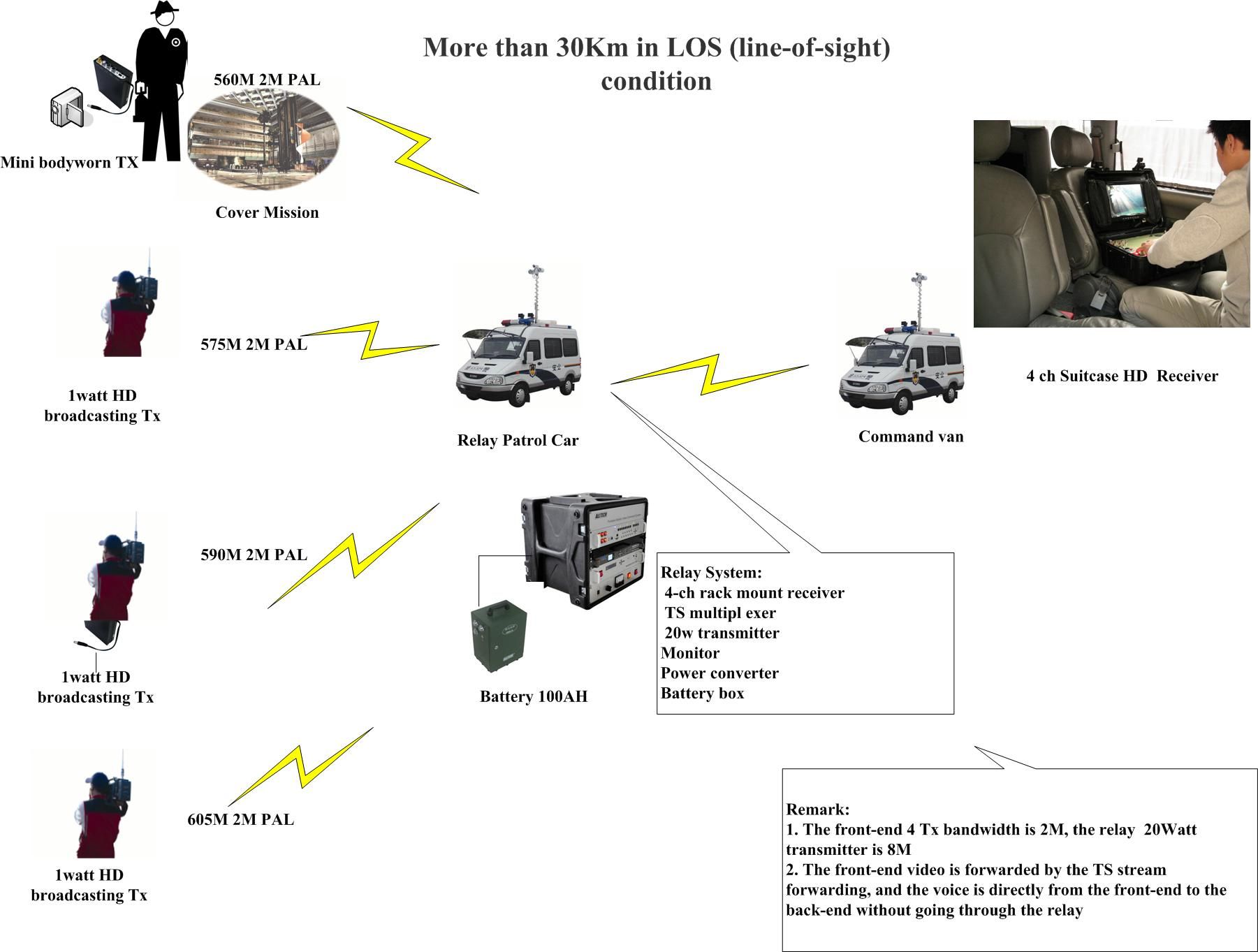 Less Than 60ms Delay 30km Long Distance Cofdm Wireless Mobile Video Covert 500MW Transmitter