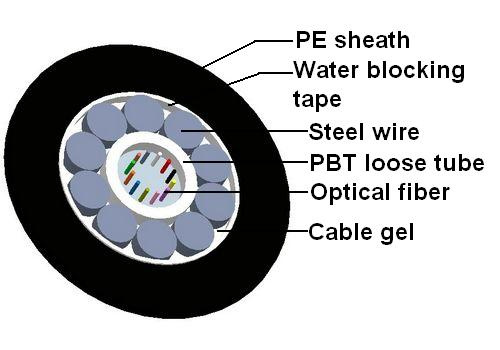 High Quality GYXTY Aerial Optical Fiber Cable