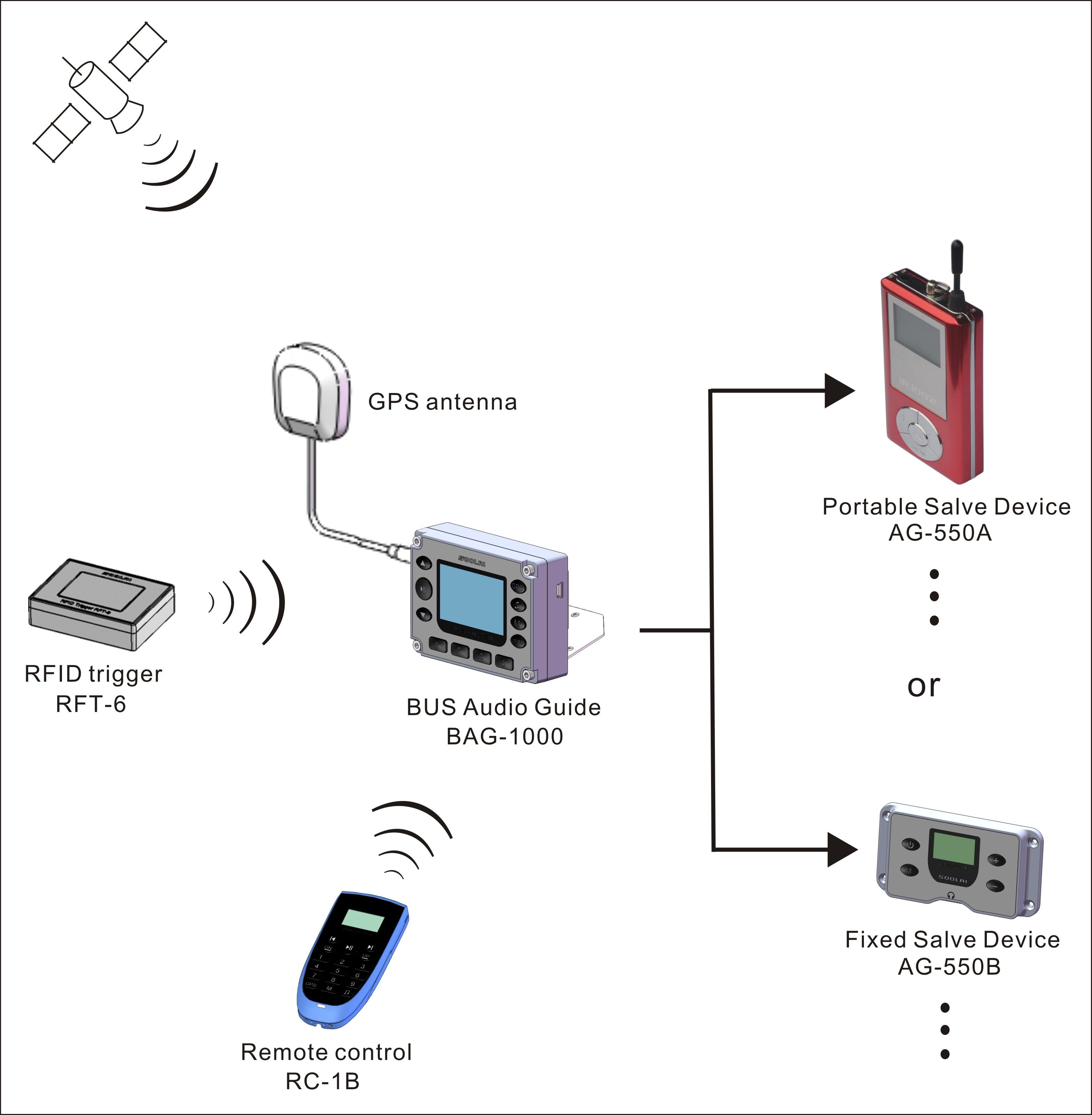 Bus GPS Navigation System/Bus GPS Audio Guide/GPS Tracker