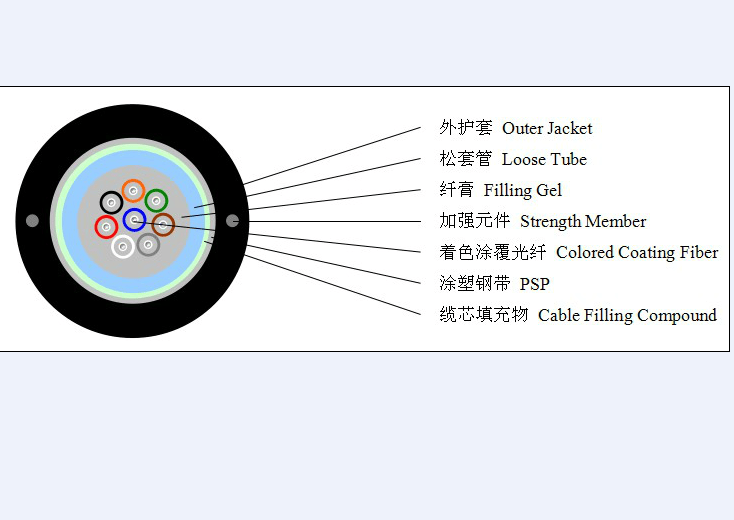 Outdoor Unitube Light-Armored Optical Fiber Cable