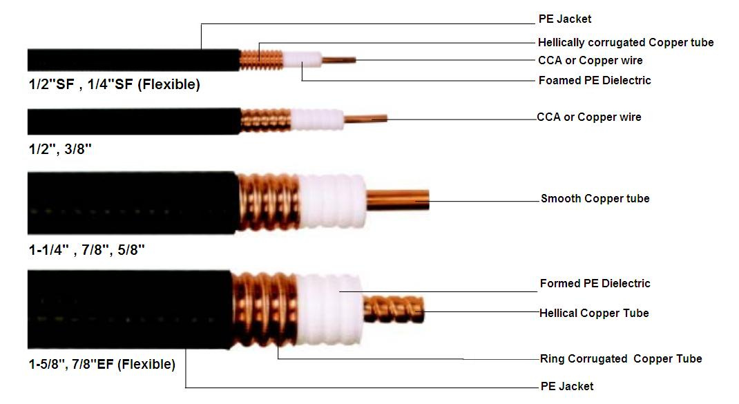 RF Cable 1/2