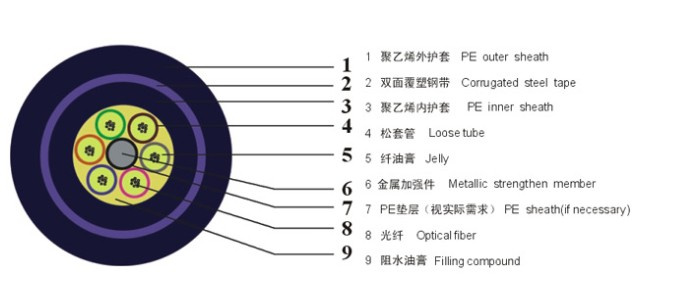 Gyty53 Optic Fiber Cable PE Jacket