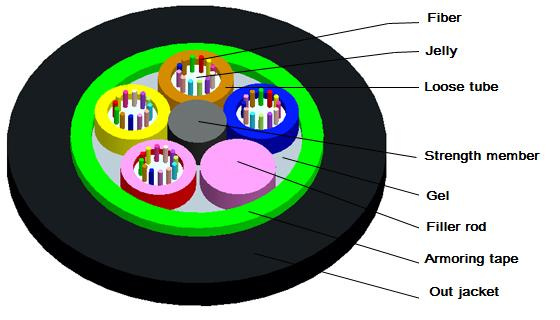 GYTS Single Mode Direct Buried Armored Optical Fiber Cable
