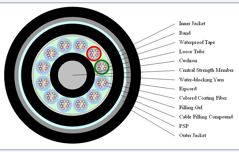 GYFTY53 Direct Buried Outdoor Optical Fiber Cable