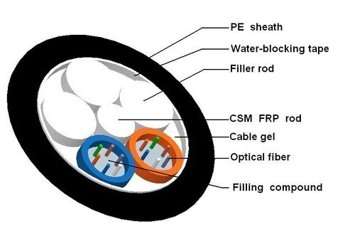 Non-Metallic GYFTY Aerial Optical Fiber Cable
