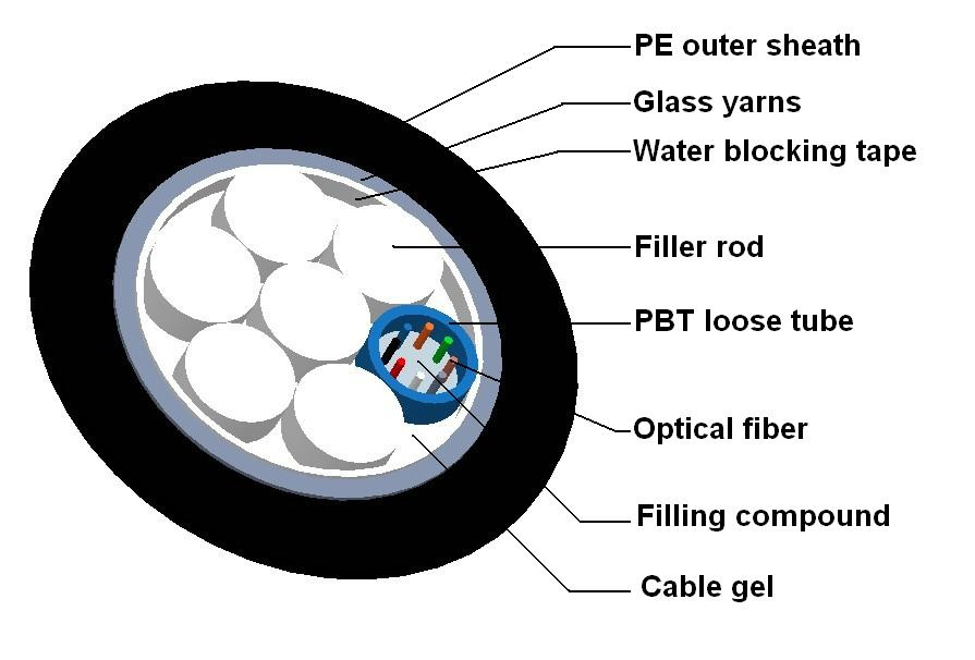 GYFTY Fiber Optic Cable with Glass Yarns
