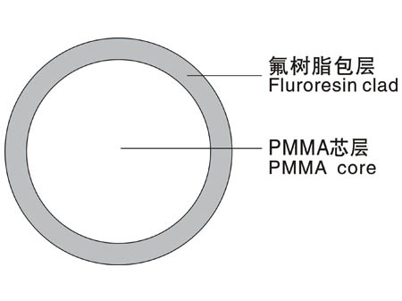 CF2 Series of Plastic Optical Fiber
