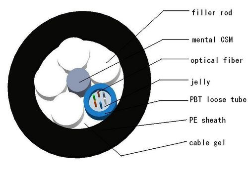 Duct Optic Fiber Cable (GYTY)