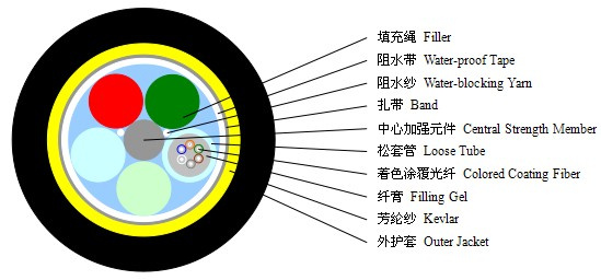 GYFTY Optical Fiber Outdoor Cable