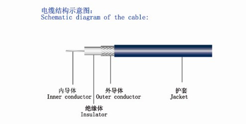 Flexible Coaxial Cable for Communications