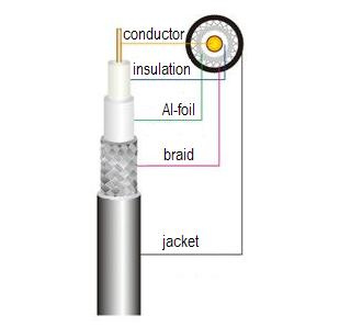 3D-Fb Coaxial Cable