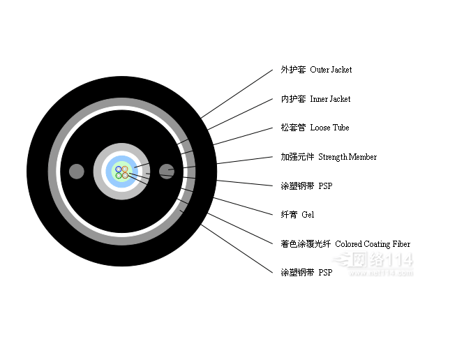 GYXTW53 Outdoor Unitube Armored Fiber Optic Cable