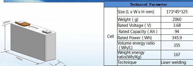 Samsung 3.7V 94ah Ncm Lithium Battery Cell