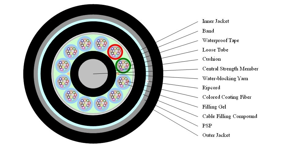 GYFTY53 -144core Single-Mode Outdoor Optical Fiber Cable
