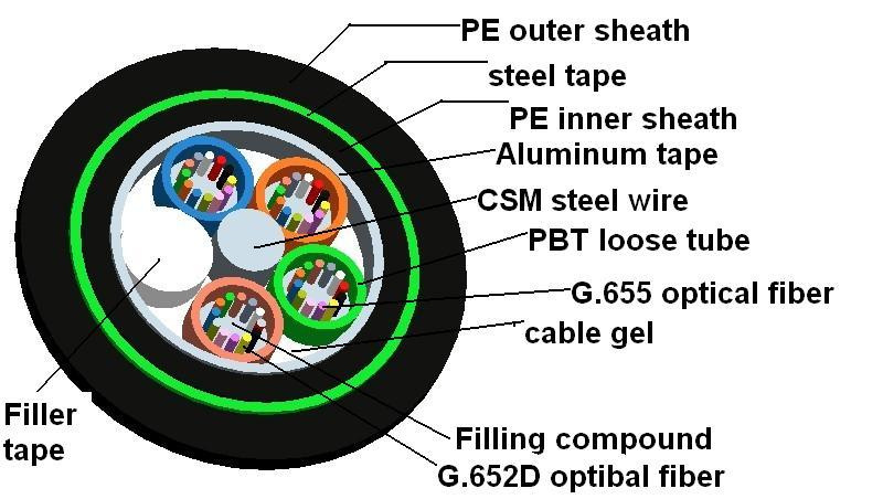 GYTA53 Underground & Direct Burial Single Mode 48 Core Fiber Optic Cable