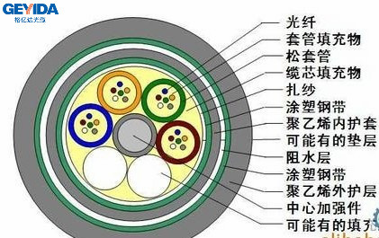 GYTS53-72A1 Direct Buried Fiber Optic Cable