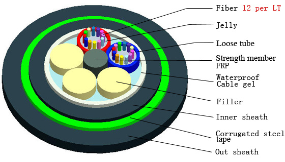 GYTY53 Sz Underground Optical Fiber