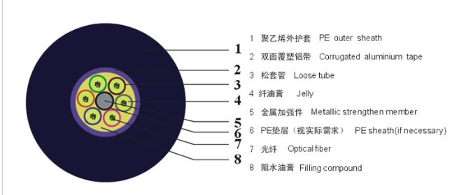 GYTA - Fiber Optic Cable PE Jacket