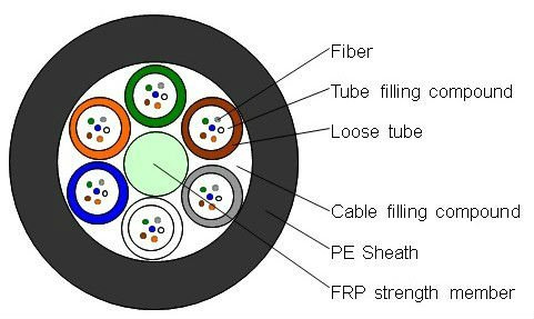 GYFTY Aerial Optic Fiber Cable with High Quality