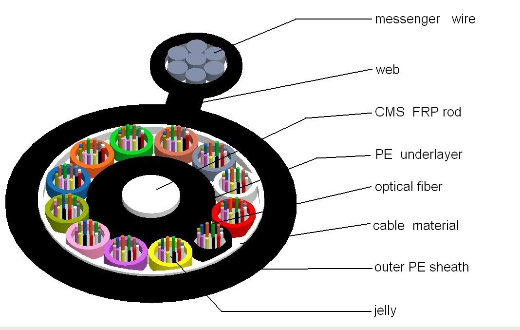 GYFTY Central Strength 144 Core Single Mode Fiber Optic Cable
