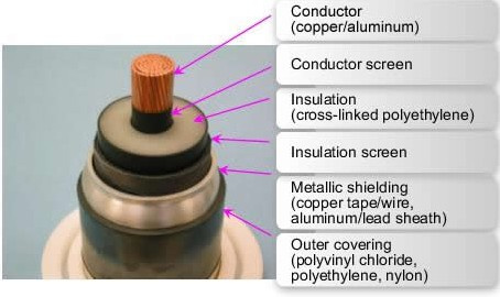 Power Cable Single Core for Residential Electrical Installation