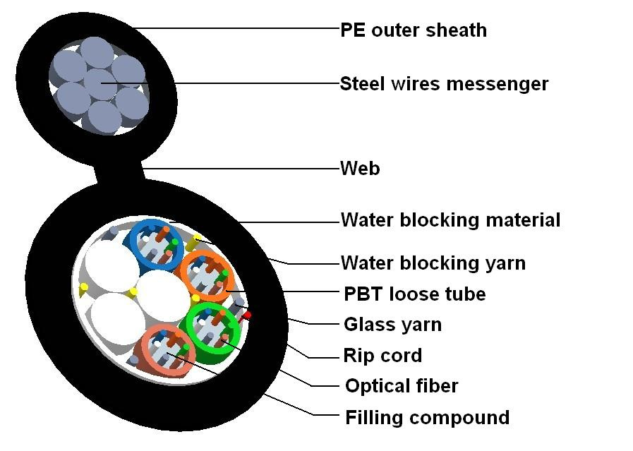 GYFTC8Y Fig-8 Self-Supporting Aerial Fiber Optical Cable