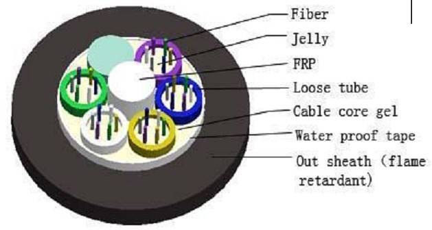 High Quality GYFTY Fiber Optic Cable