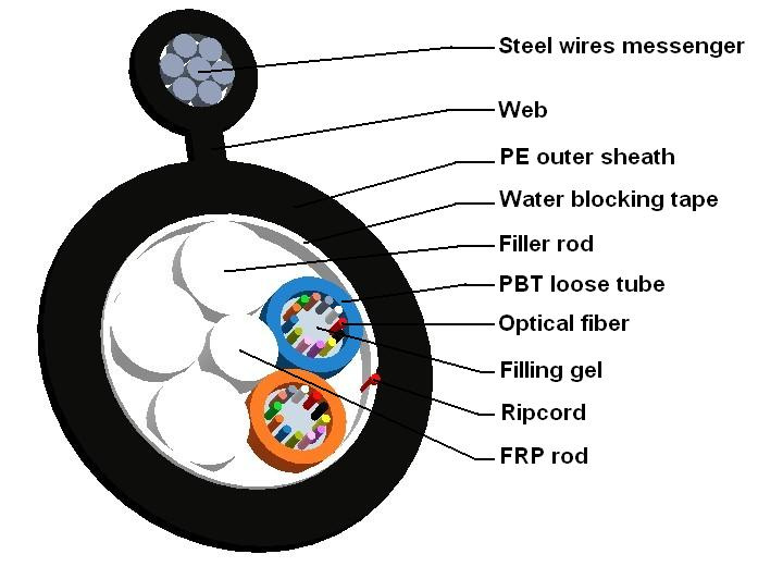 Gyftc8y Singel Mode Duct & Aerial 12 Core Optical Fiber Cable
