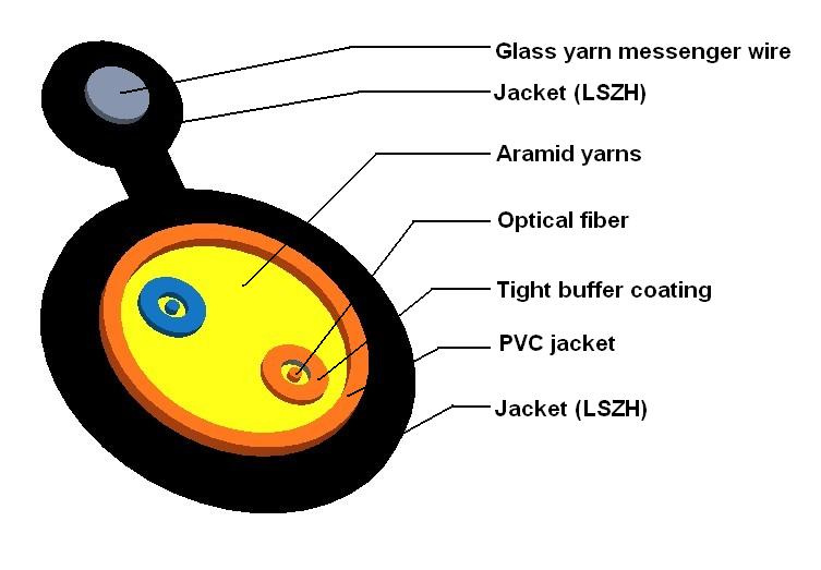 Figure 8 Unit Tube Fiber Cable for Aerial Application