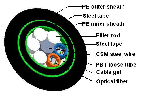 Underground Optic Fiber Cable (GYTS53)