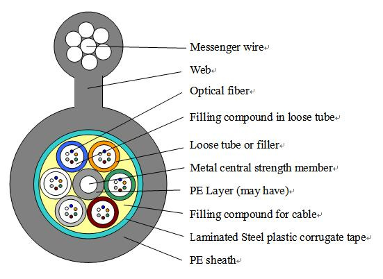 Self-Supporting Gyxtc8s Aerial & Underground Fiber Optic Cable
