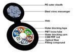 GYFTC8Y Self-Supporting Aerial Outdoor Sm Optical Fiber Cable