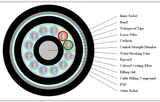 GYFTY53 Direct Buried Outdoor Optical Fiber Cable