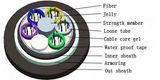 Gysty53 Double-Sheath Optical Fiber Cable for Duct or Direct Burial