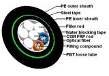 Direct Buried Fiber Optic Cable