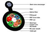 Compostie Fiber Optic Cable (GYFTC8S+2copper)