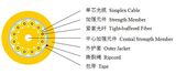 Gjbfjh 16 Core Indoor Breakout Fiber Optic Cable